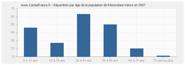 Répartition par âge de la population de Rémondans-Vaivre en 2007