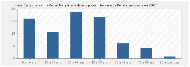 Répartition par âge de la population féminine de Rémondans-Vaivre en 2007