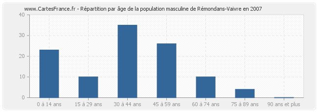 Répartition par âge de la population masculine de Rémondans-Vaivre en 2007