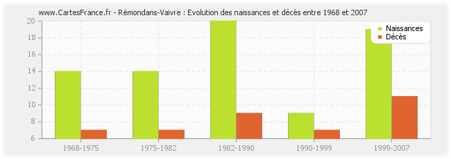Rémondans-Vaivre : Evolution des naissances et décès entre 1968 et 2007