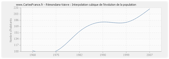 Rémondans-Vaivre : Interpolation cubique de l'évolution de la population