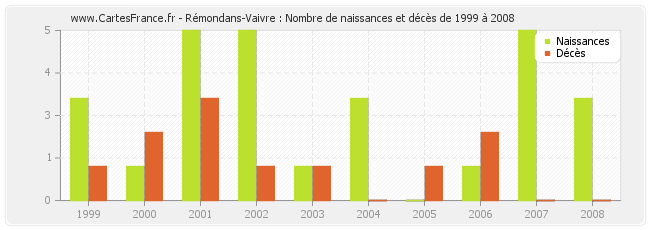 Rémondans-Vaivre : Nombre de naissances et décès de 1999 à 2008