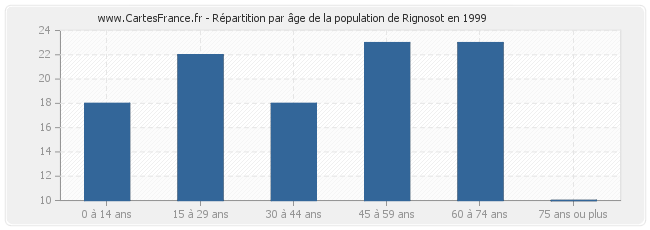 Répartition par âge de la population de Rignosot en 1999