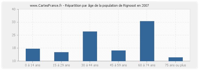 Répartition par âge de la population de Rignosot en 2007