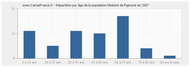 Répartition par âge de la population féminine de Rignosot en 2007