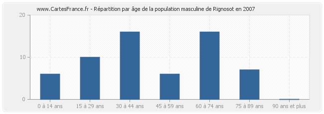 Répartition par âge de la population masculine de Rignosot en 2007