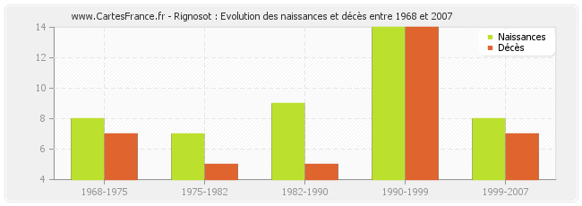 Rignosot : Evolution des naissances et décès entre 1968 et 2007