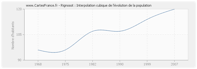 Rignosot : Interpolation cubique de l'évolution de la population