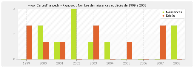 Rignosot : Nombre de naissances et décès de 1999 à 2008
