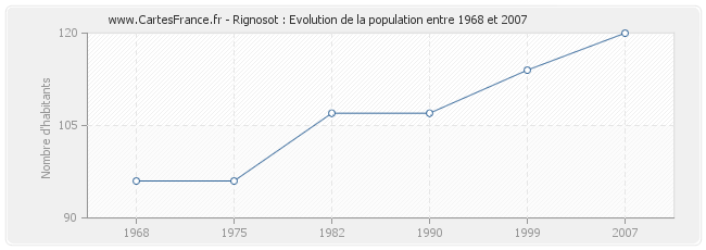Population Rignosot