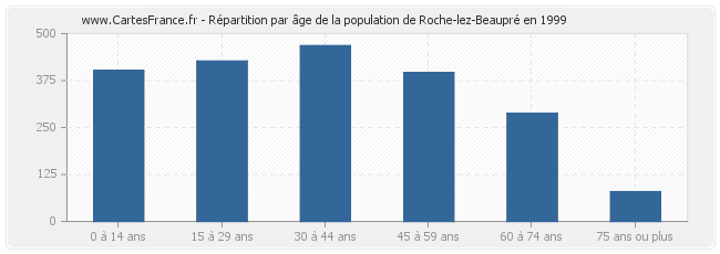 Répartition par âge de la population de Roche-lez-Beaupré en 1999