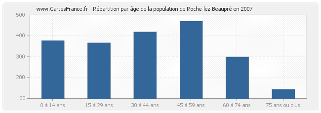 Répartition par âge de la population de Roche-lez-Beaupré en 2007