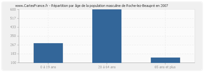 Répartition par âge de la population masculine de Roche-lez-Beaupré en 2007