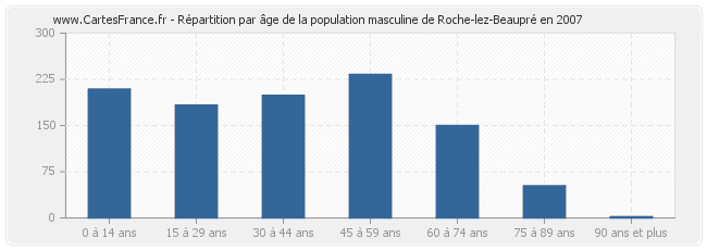 Répartition par âge de la population masculine de Roche-lez-Beaupré en 2007