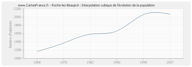 Roche-lez-Beaupré : Interpolation cubique de l'évolution de la population