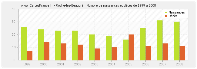 Roche-lez-Beaupré : Nombre de naissances et décès de 1999 à 2008