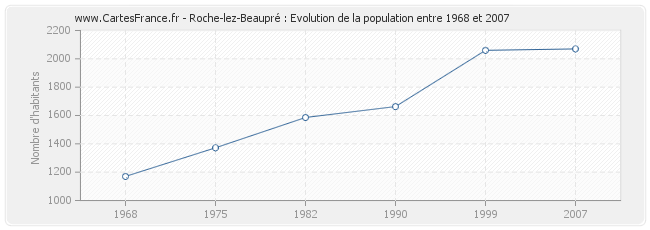 Population Roche-lez-Beaupré