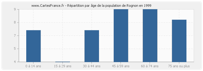 Répartition par âge de la population de Rognon en 1999