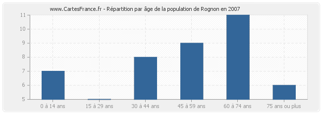 Répartition par âge de la population de Rognon en 2007