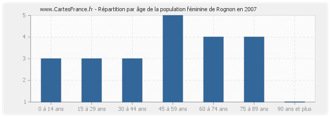 Répartition par âge de la population féminine de Rognon en 2007