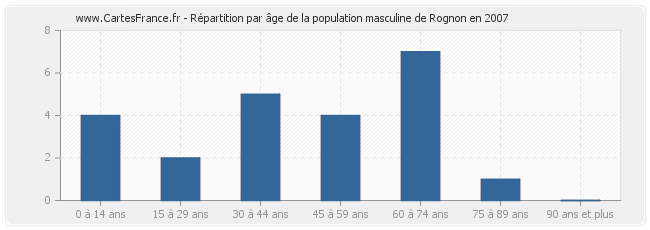 Répartition par âge de la population masculine de Rognon en 2007