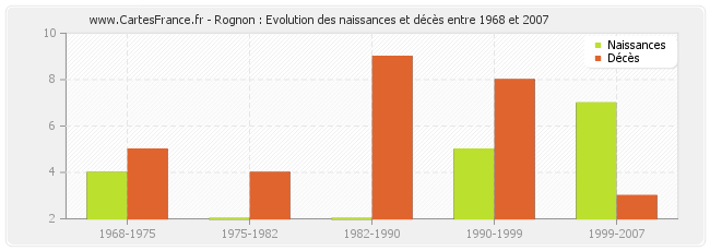 Rognon : Evolution des naissances et décès entre 1968 et 2007