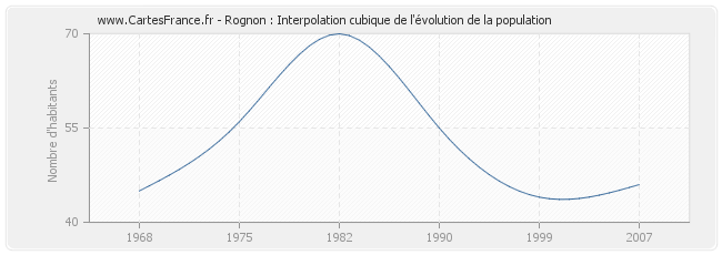 Rognon : Interpolation cubique de l'évolution de la population
