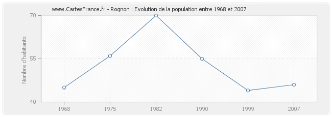 Population Rognon