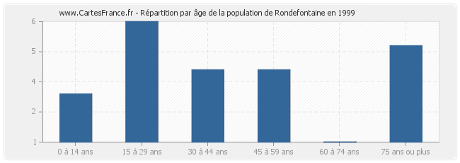 Répartition par âge de la population de Rondefontaine en 1999