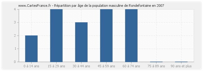 Répartition par âge de la population masculine de Rondefontaine en 2007