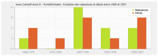 Rondefontaine : Evolution des naissances et décès entre 1968 et 2007