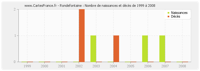 Rondefontaine : Nombre de naissances et décès de 1999 à 2008