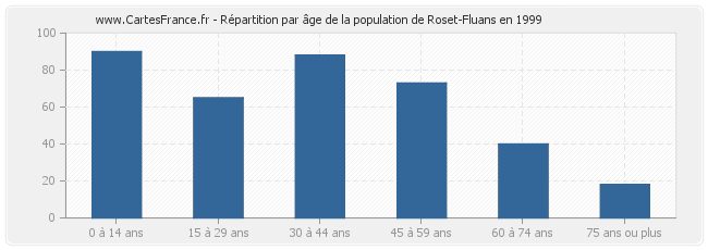 Répartition par âge de la population de Roset-Fluans en 1999
