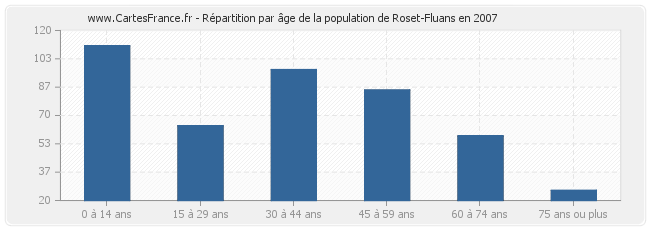 Répartition par âge de la population de Roset-Fluans en 2007