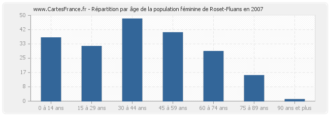 Répartition par âge de la population féminine de Roset-Fluans en 2007