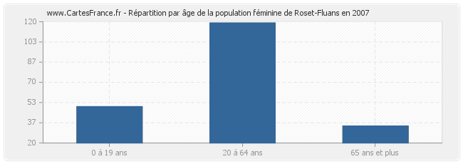 Répartition par âge de la population féminine de Roset-Fluans en 2007