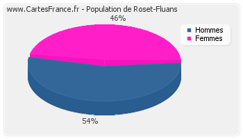 Répartition de la population de Roset-Fluans en 2007