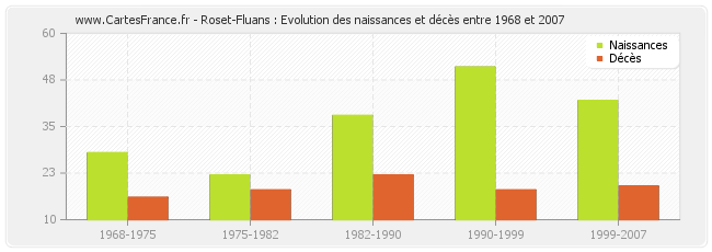 Roset-Fluans : Evolution des naissances et décès entre 1968 et 2007