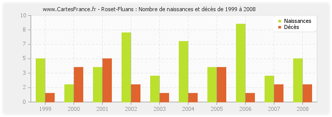 Roset-Fluans : Nombre de naissances et décès de 1999 à 2008