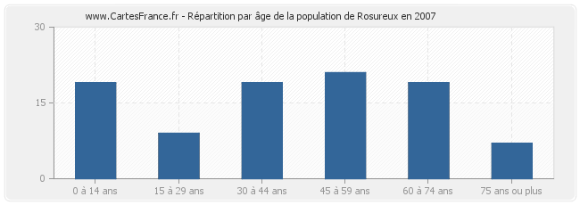 Répartition par âge de la population de Rosureux en 2007