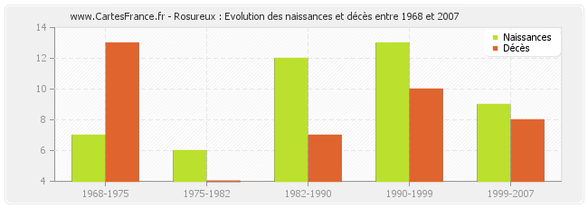 Rosureux : Evolution des naissances et décès entre 1968 et 2007