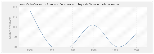 Rosureux : Interpolation cubique de l'évolution de la population