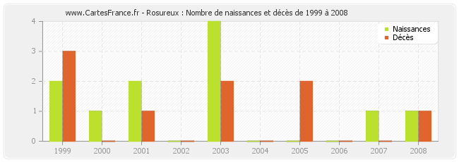 Rosureux : Nombre de naissances et décès de 1999 à 2008