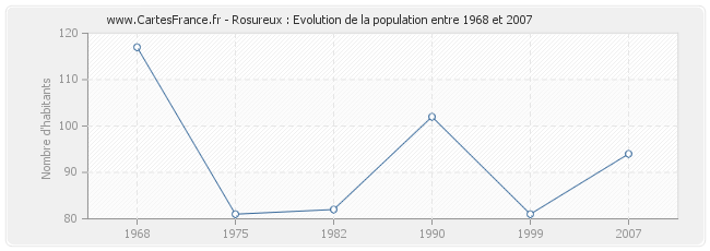 Population Rosureux