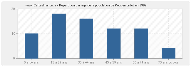 Répartition par âge de la population de Rougemontot en 1999