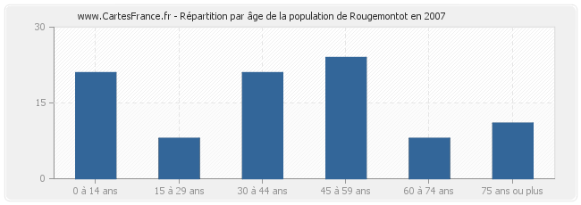 Répartition par âge de la population de Rougemontot en 2007