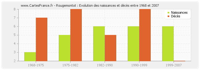 Rougemontot : Evolution des naissances et décès entre 1968 et 2007