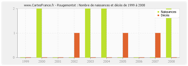 Rougemontot : Nombre de naissances et décès de 1999 à 2008