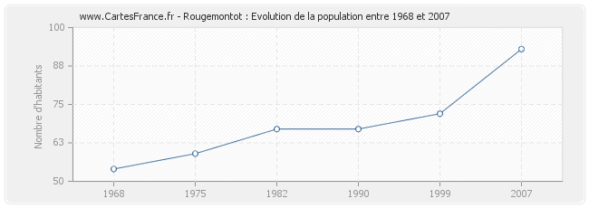 Population Rougemontot