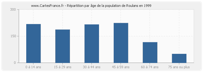 Répartition par âge de la population de Roulans en 1999